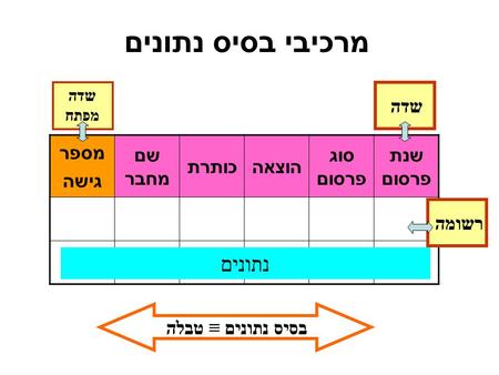 מרכיבי בסיס נתונים מספר גישה שם מחבר כותרתהוצאה סוג פרסום שנת פרסום בסיס נתונים ≡ טבלה נתונים שדה שדה מפתח רשומה.