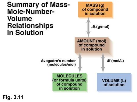 Fig. 3.11.