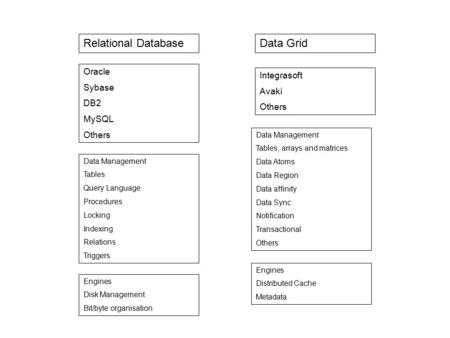 Relational DatabaseData Grid Oracle Sybase DB2 MySQL Others Integrasoft Avaki Others Data Management Tables Query Language Procedures Locking Indexing.