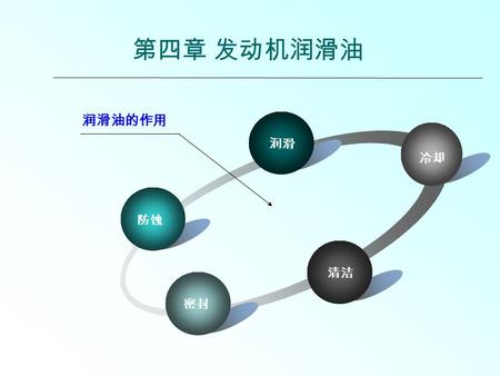 第四章 发动机润滑油 防蚀 润滑 冷却 清洁 密封 润滑油的作用. 目录 1 2 3 4 5 发动机润滑油的使用性能 发动机润滑油使用性能的评定试验 发动机润滑油的分类与规格 发动机润滑油的质量与更换 发动机润滑油的选用.