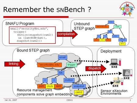 Jan 31, 2007CS5111 Unbound STEP graph Bound STEP graph Resource management components solve graph embedding Deployment Sensor eXecution Environments Remember.