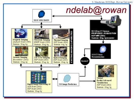 S. Mandayam, ECE Dept., Rowan