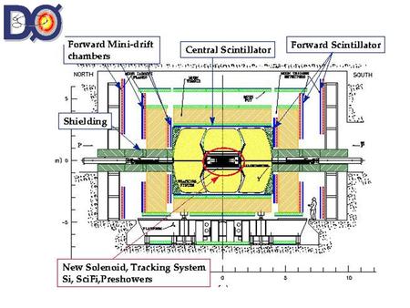 Level 1 Trigger system design specifications 1MHz Tevatron Collisions Level 2 Level 3 Tape 10kHz1kHz20-50Hz Time budget for Level3 i/o, event building,