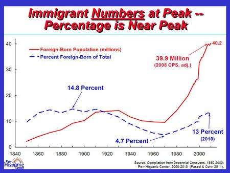 * Additional immigrants are mostly illegals and legalized aliens Europe/Canada (Legal) Additional* All Other (Legal) 14-16+ (est.) 0.1 2.8 0.6 2.3 2.6.