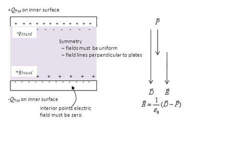 + + + + + + - - - - - - + Q free on inner surface - Q free on inner surface Interior points electric field must be zero - q bound + q bound Symmetry –