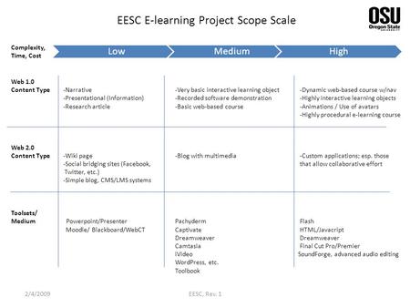 Complexity, Time, Cost Web 1.0 Content Type -Narrative -Very basic interactive learning object -Dynamic web-based course w/nav -Presentational (Information)-Recorded.