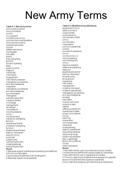 New Army Terms Table D-1. New Army terms Army positive control Army procedural control civil support1 combat power (Army) command and controlwarfare command.
