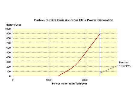 Oil System perspective 1 kWh el always means 1 kg CO2 everywhere Electricity price x specific consumption = constant.