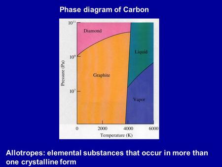 Phase diagram of Carbon Allotropes: elemental substances that occur in more than one crystalline form.