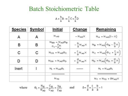 Batch Stoichiometric Table SpeciesSymbolInitialChangeRemaining DD ________ ____________ CC B B A A InertI ------- where and.