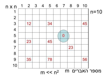 12345678910 1 2 3123445 4 5 62345 723 8 9357856 10 0 n x n m מספר האברים m 