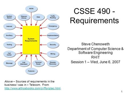 1 CSSE 490 - Requirements Steve Chenoweth Department of Computer Science & Software Engineering RHIT Session 1 – Wed, June 6, 2007 Above – Sources of requirements.