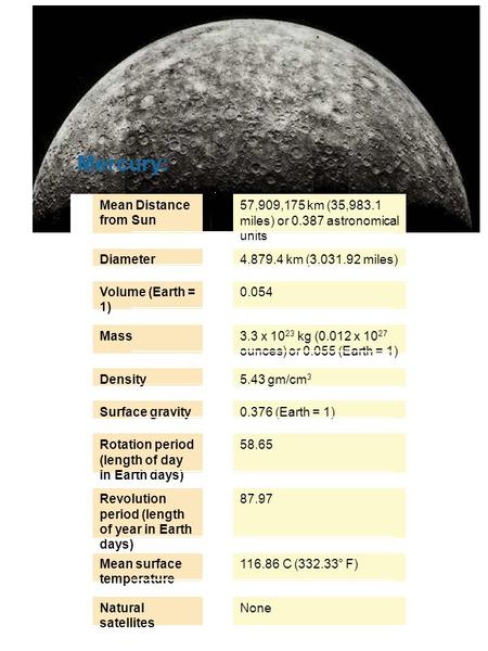 Mercury: Mean Distance from Sun 57,909,175 km (35,983.1 miles) or 0.387 astronomical units Diameter 4,879.4 km (3,031.92 miles) Volume (Earth = 1) 0.054.