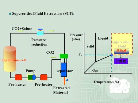 Supercritical Fluid Extraction (SCF): Pump CO2+Solute CO2 Extracted Material Pressure reduction Equilibrium cell Pre-heater separator Pre-heater Pressure.