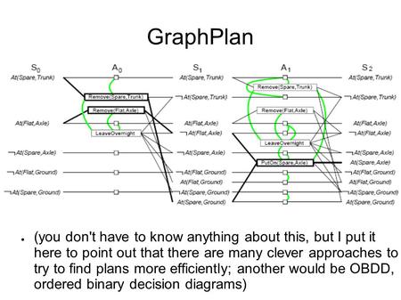 GraphPlan ● (you don't have to know anything about this, but I put it here to point out that there are many clever approaches to try to find plans more.