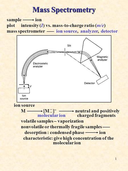 1 Mass Spectrometry sample ion plotintensity (I) vs. mass-to-charge ratio (m/e) mass spectrometer ––– ion source, analyzer, detector ion source M [M ‧