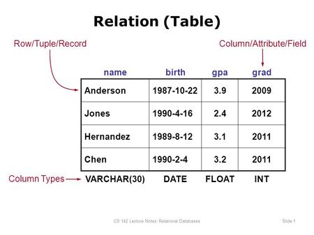 CS 142 Lecture Notes: Relational DatabasesSlide 1 Relation (Table) namebirthgpagrad Anderson1987-10-223.92009 Jones1990-4-162.42012 Hernandez1989-8-123.12011.