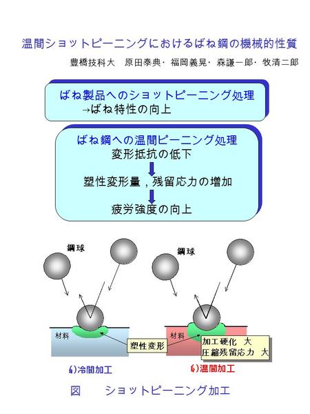 温間ショットピーニングにおけるばね鋼の機械的性質