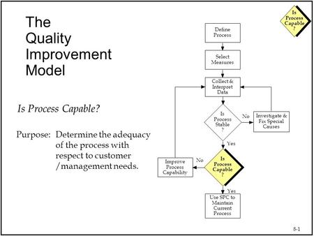 The Quality Improvement Model