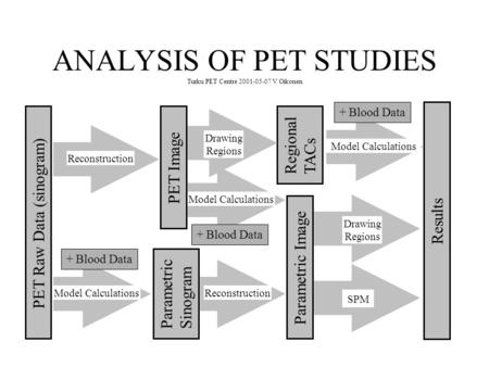 ANALYSIS OF PET STUDIES Turku PET Centre 2001-05-07 V Oikonen PET Raw Data (sinogram) Results Parametric Sinogram PET Image Parametric Image Regional TACs.