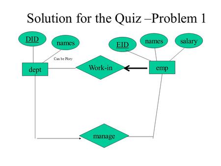 Work-in dept DID emp salarynames manage names EID Can be Pkey Solution for the Quiz –Problem 1.