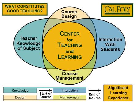 1 C ENTER for T EACHING and L EARNING Teacher Knowledge of Subject Course Design Interaction With Students Course Management WHAT CONSTITUTES GOOD TEACHING?