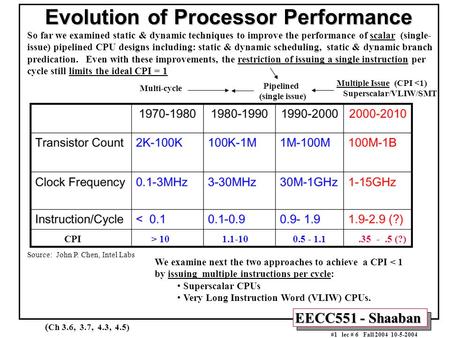 EECC551 - Shaaban #1 lec # 6 Fall 2004 10-5-2004 Evolution of Processor Performance Source: John P. Chen, Intel Labs CPI > 10 1.1-10 0.5 - 1.1.35 -.5 (?)