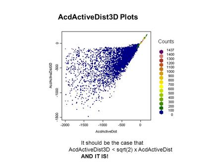 AcdActiveDist3D Plots It should be the case that AcdActiveDist3D < sqrt(2) x AcdActiveDist AND IT IS!