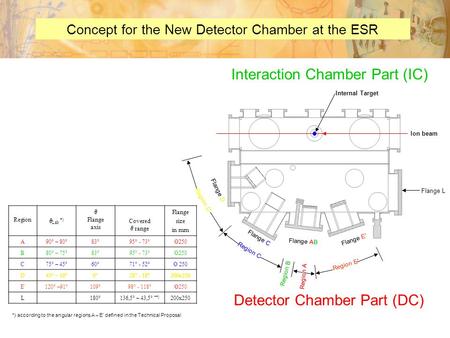 Concept for the New Detector Chamber at the ESR Ion beam Internal Target Region  Lab *)  Flange axis Covered  range Flange size in mm A90° – 80°83°95°