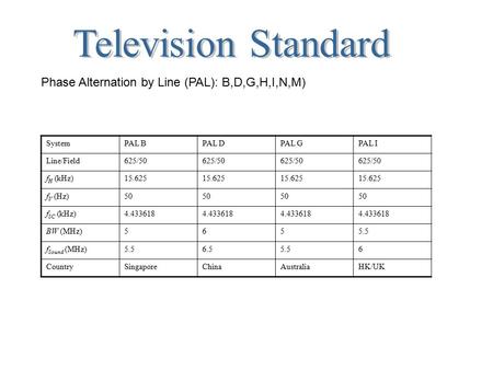 Phase Alternation by Line (PAL): B,D,G,H,I,N,M) SystemPAL BPAL DPAL GPAL I Line/Field625/50 f H (kHz)15.625 f V (Hz)50 f SC (kHz)4.433618 BW (MHz)5655.5.