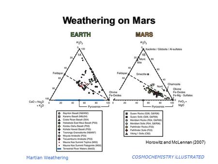 COSMOCHEMISTRY iLLUSTRATED Weathering on MarsWeathering on Mars Martian Weathering Horowitz and McLennan (2007)