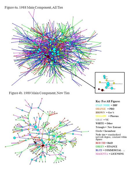 Key For All Figures CYAN NODE = DBF ORANGE = PRO BROWN = Gov’t YELLOW = Pharma GRAY = VC WHITE = Other Triangle = New Entrant Circle = Incumbent Node size.