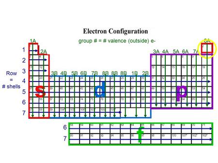 1 2 3 4 5 6 7 6 7 1A 2A 3B4B5B6B7B8B 1B2B 3A4A5A6A7A 8Agroup # = # valence (outside) e- d p f s Row = # shells.