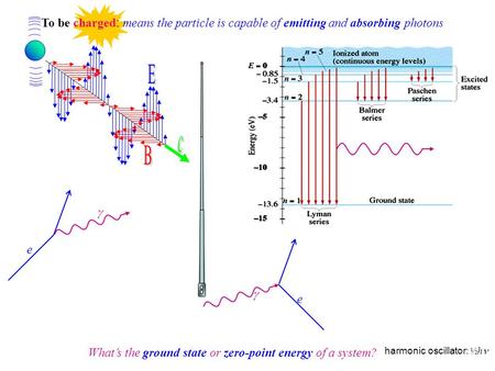 To be charged : means the particle is capable of emitting and absorbing photons What’s the ground state or zero-point energy of a system? e  e  harmonic.