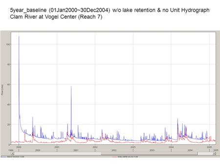 5year_baseline (01Jan2000~30Dec2004) w/o lake retention & no Unit Hydrograph Clam River at Vogel Center (Reach 7)