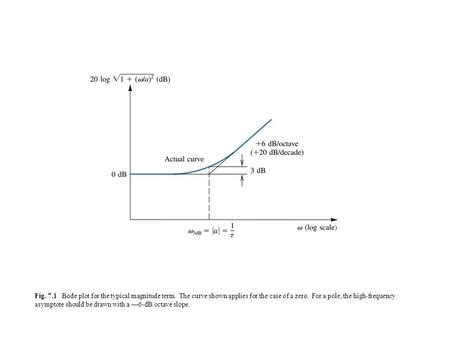 Fig. 7.1 Bode plot for the typical magnitude term. The curve shown applies for the case of a zero. For a pole, the high-frequency asymptote should be drawn.