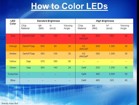 How to Color LEDs LED Color Standard BrightnessHigh Brightness Chip Material lpk (NM) Iv (mcd) Viewing Angle Chip Material lpk (NM) Iv 3 (mcd) Viewing.