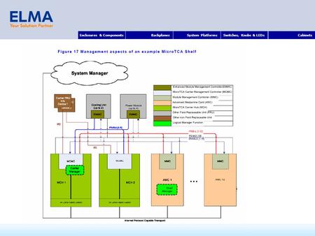 Enclosures & ComponentsBackplanesSystem PlatformsSwitches, Knobs & LEDsCabinets 1 Cooling Unit.