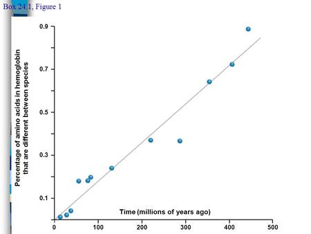 4003002001000 Percentage of amino acids in hemoglobin that are different between species 500 Time (millions of years ago) 0.9 0.7 0.5 0.3 0.1 Box 24.1,