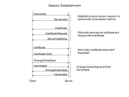 ClientHello ServerHello Certificate Establish protocol version, session- id, cipher suite, compression method. Certificate Request ServerHelloDone Certificate.