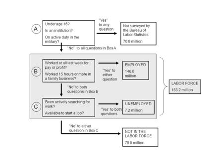 Under age 16? In an institution? On active duty in the military? Been actively searching for work? Available to start a job? Not surveyed by the Bureau.