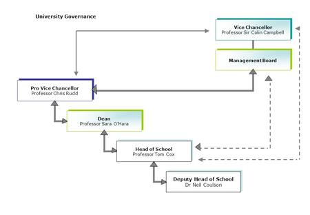 University Governance. Management Head of School Tom Cox Directorate Chair:Tom Cox Neil Coulson Sara Cox Amanda Griffiths Joan Leake Phil Leather Nadina.