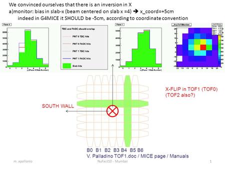 M. apollonioNuFact10 - Mumbai1 B0 B1 B2 B3 B4 B5 B6 V. Palladino TOF1.doc / MICE page / Manuals SOUTH WALL X-FLIP in TOF1 (TOF0) (TOF2 also?) We convinced.