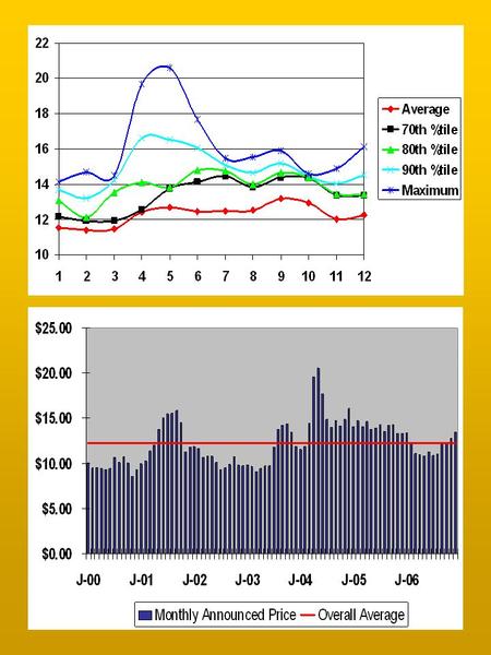 FC 100% at 10.00 $11.00 PUT, $.15 FC 10, 15 & 25% at 50 th, 70 th & 90 th %-tile FC 10, 15 & 25% at 50 th, 70 th & 90 th %-tile PLUS an $11.00 $.15.