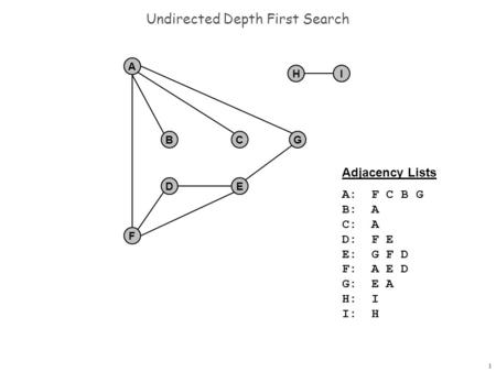 1 Undirected Depth First Search Adjacency Lists A: F C B G B: A C: A D: F E E: G F D F: A E D: G: E A: H: I: I: H: F A BCG DE HI.