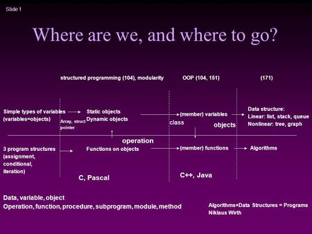 Slide 1 Where are we, and where to go? Simple types of variables (variables=objects) 3 program structures (assignment, conditional, iteration) Static objects.