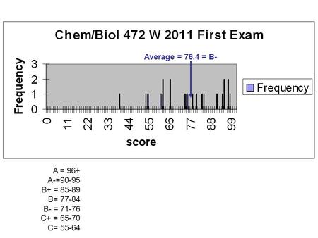 Average = 76.4 = B- A = 96+ A-=90-95 B+ = 85-89 B= 77-84 B- = 71-76 C+ = 65-70 C= 55-64.