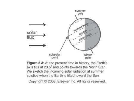 Incoming Solar (Shortwave) at TOA DecemberMarch JuneSeptember.