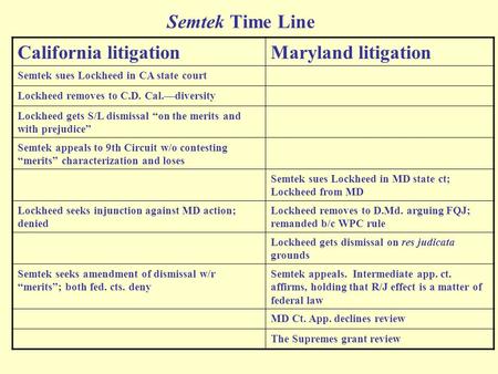 Semtek Time Line California litigationMaryland litigation Semtek sues Lockheed in CA state court Lockheed removes to C.D. Cal.—diversity Lockheed gets.