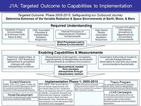 NASA Sun-Solar System Connection Roadmap 1 Targeted Outcome: Phase 2005-2015, Safeguarding our Outbound Journey Determine Extremes of the Variable Radiation.